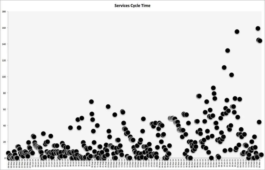cycle time data