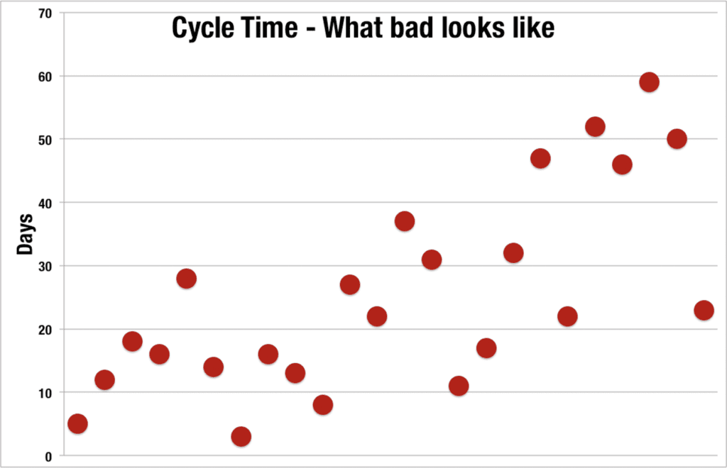 cycle time less predictable