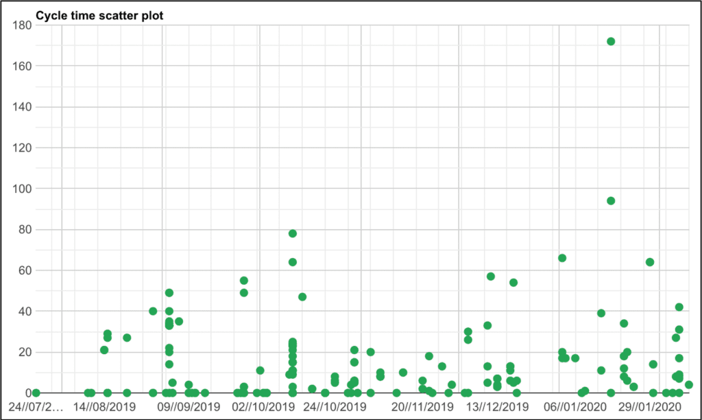 agile metrics cycle time scatter plot