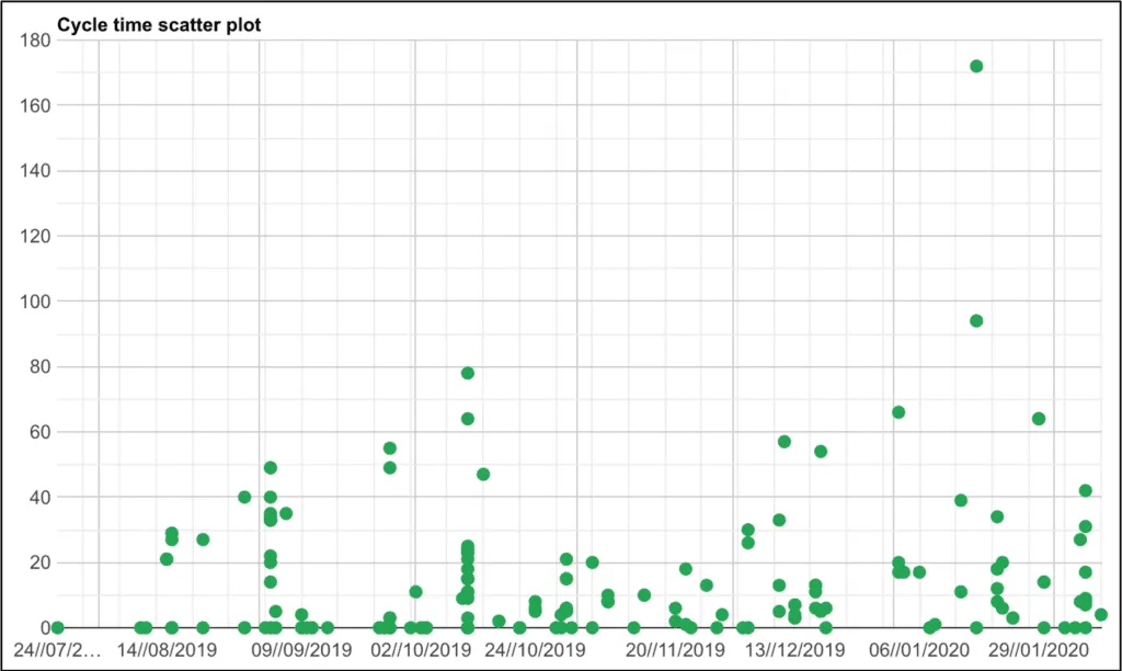 agile metrics cycle time scatter plot
