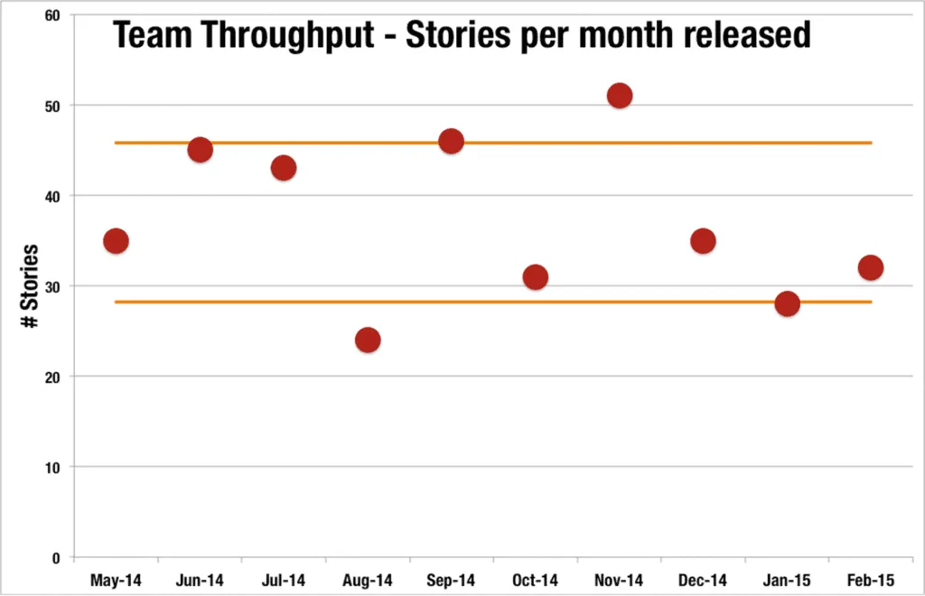 team throughput control chart