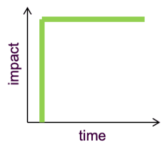 cost of delay over time expedite class of service