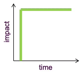 cost of delay over time expedite class of service