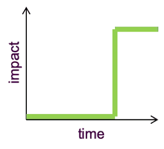 cost of delay over time fixed date class of service