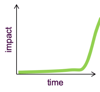 cost of delay over time intangible class of service