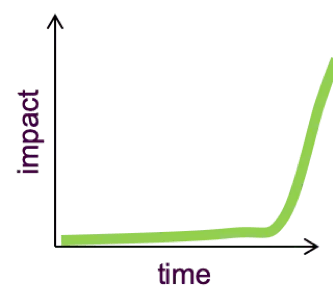 cost of delay over time intangible class of service