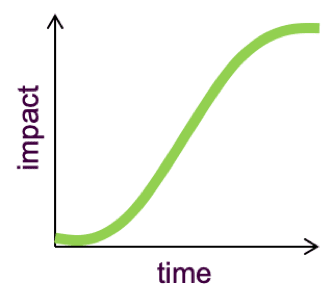 cost of delay over time standard class of service