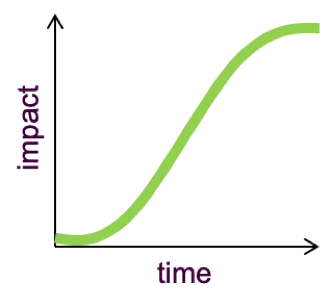 cost of delay over time standard class of service