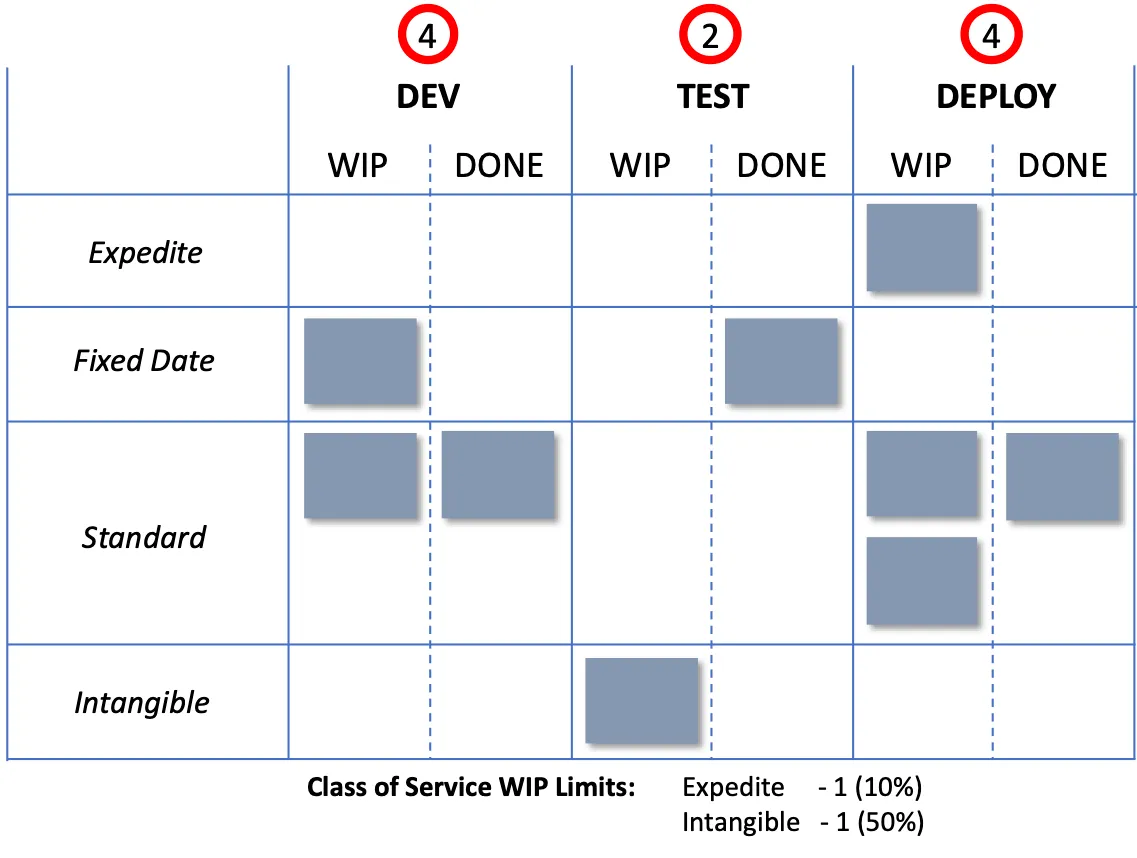 Kanban Classes of Service diagram showing cost of delay curves