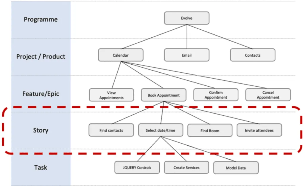 Requirements Hierarchy Diagram