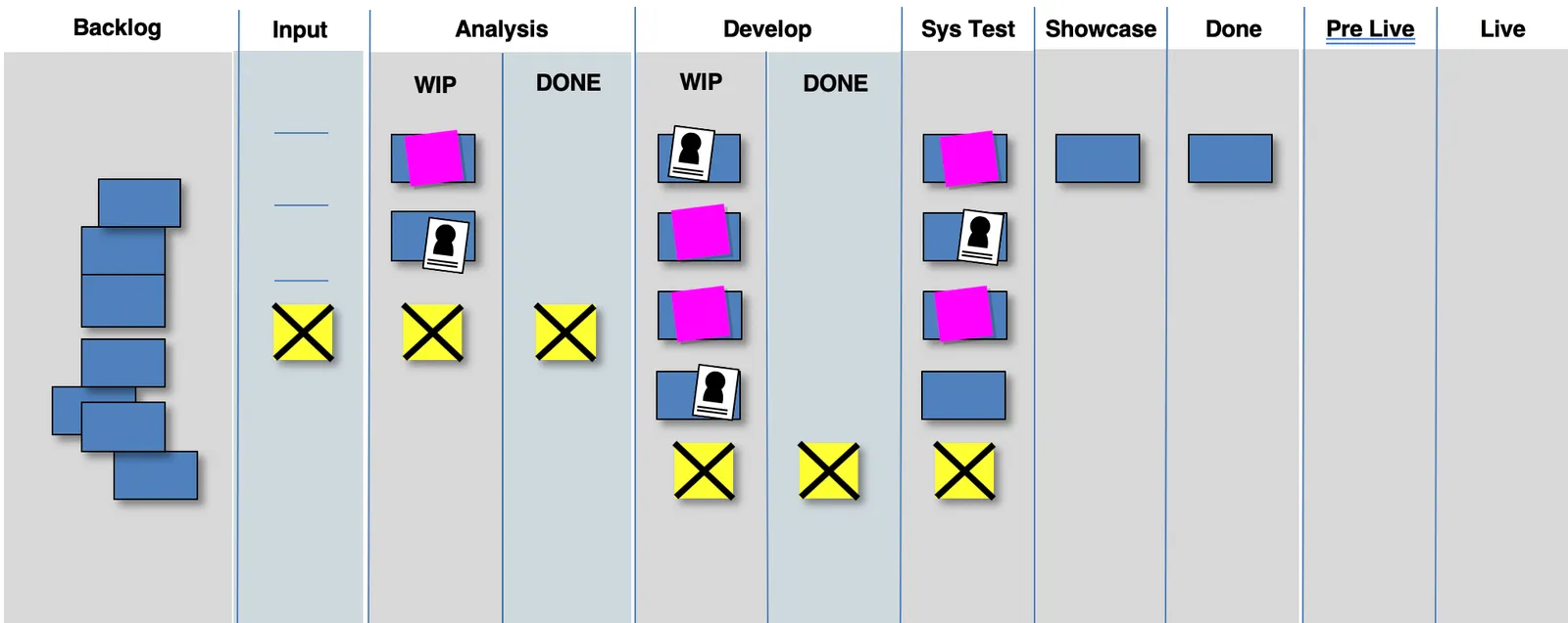 A Kanban board showing workflow columns and work items