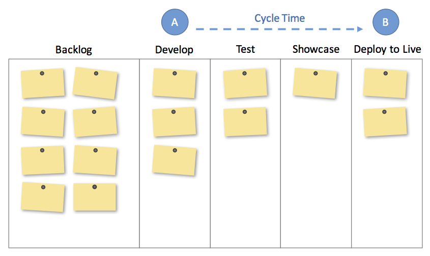 basic card wall with cycle time label