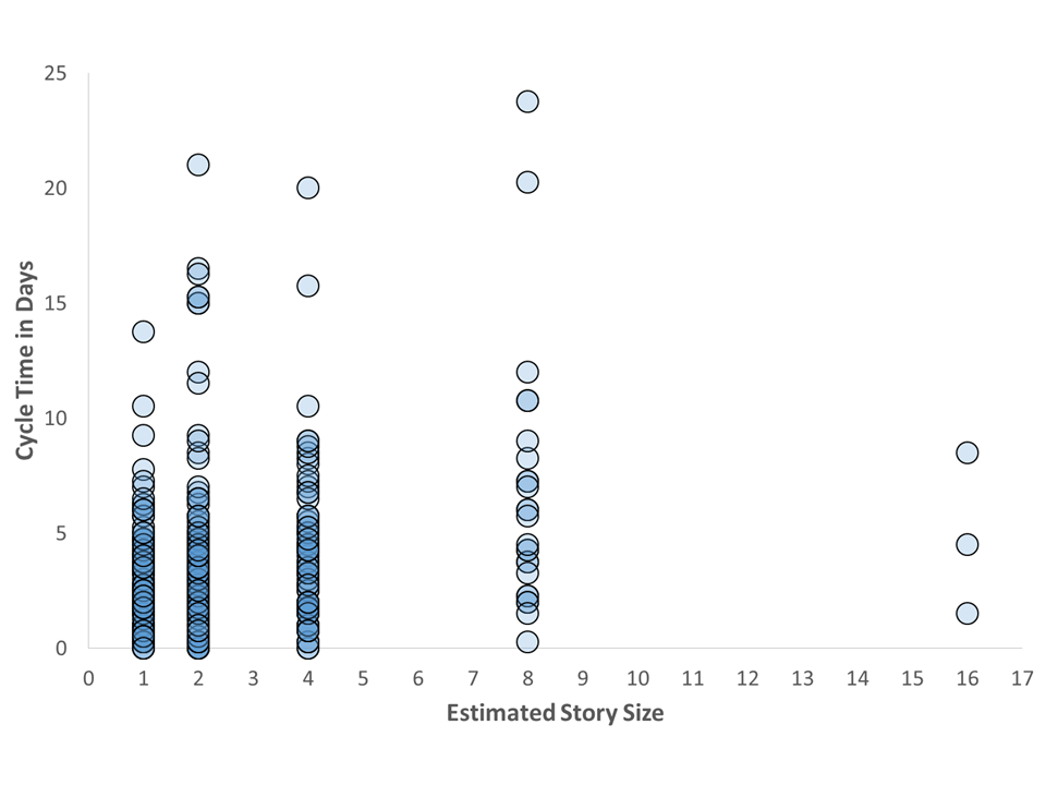dev only sizing vs cycle time