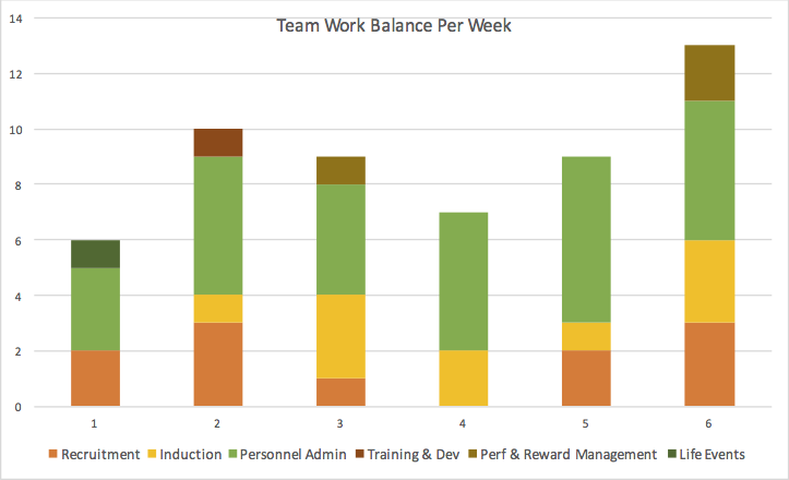 kanban for hr metrics work balance chart