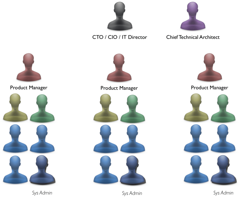 Agile Org Structure