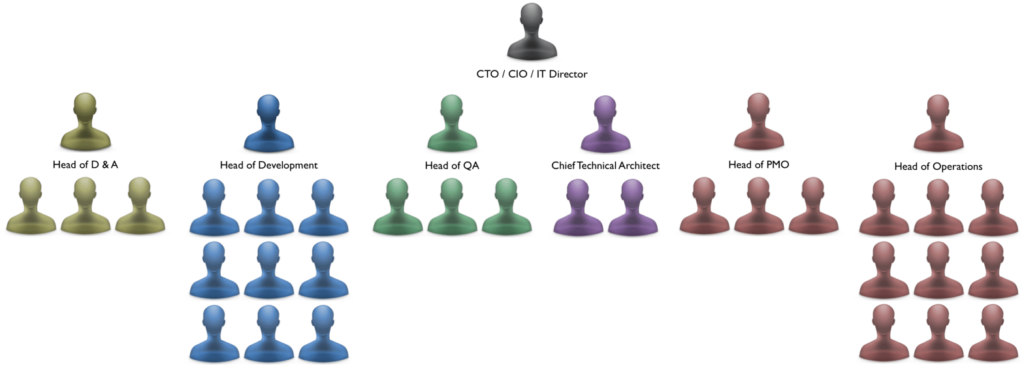 waterfall org structure