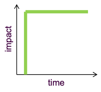 cost of delay over time expedite class of service