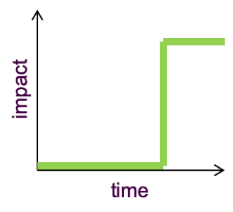 cost of delay over time fixed date class of service