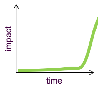 cost of delay over time intangible class of service