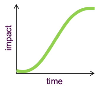 cost of delay over time standard class of service