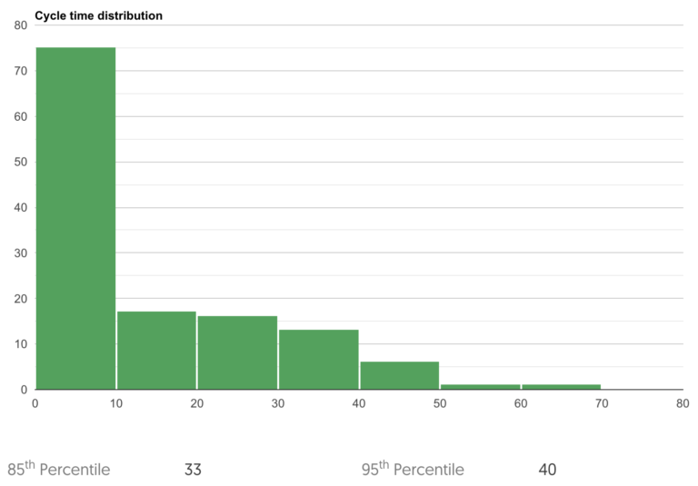 cycle time distribution chart