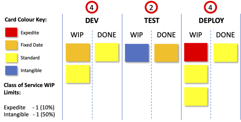 kanban classes of service color coded cards