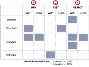 kanban class of service by swim lane