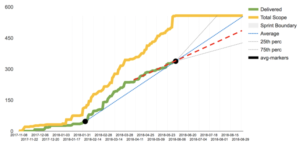 Burn-Up Chart with monte-carlo simulation