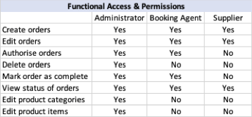 permissions example