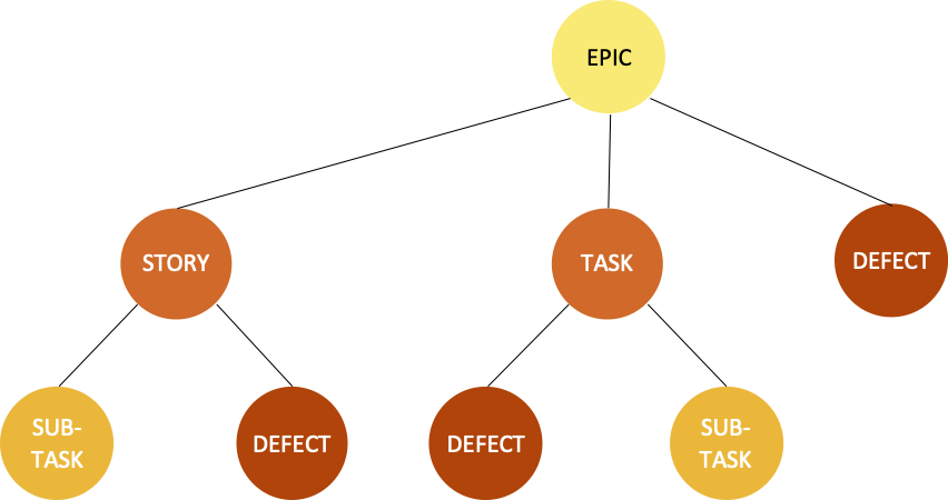 agile requirements hierarchy