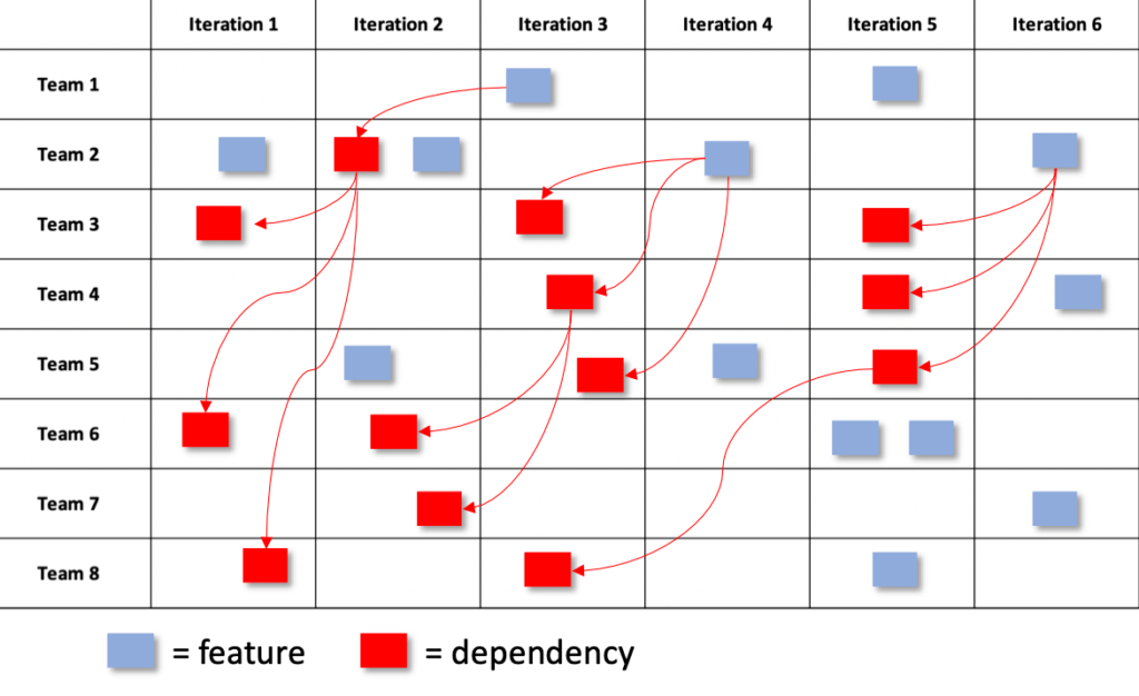 program dependency board