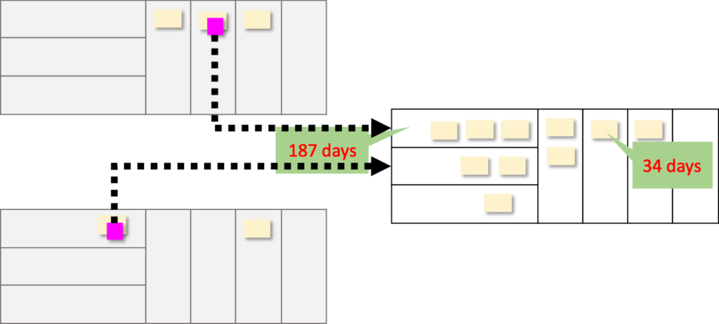 monitor and reduce systemic waiting time