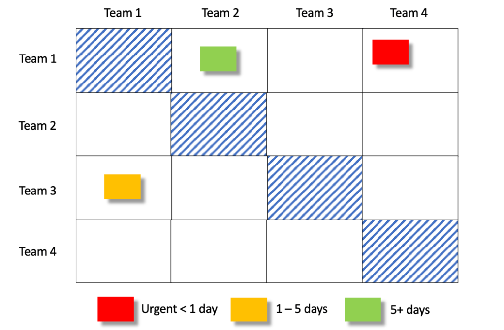 dependency map