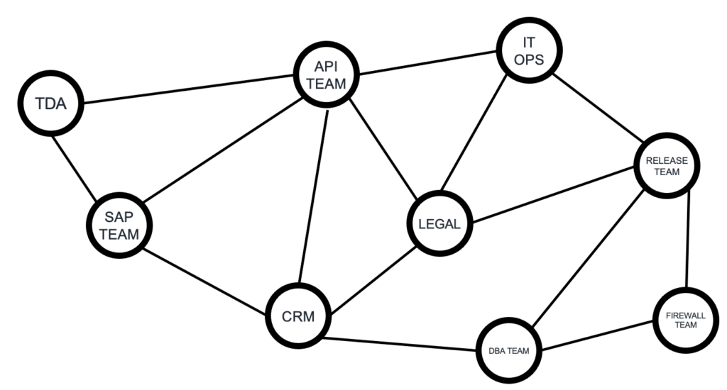 network of interdependent services