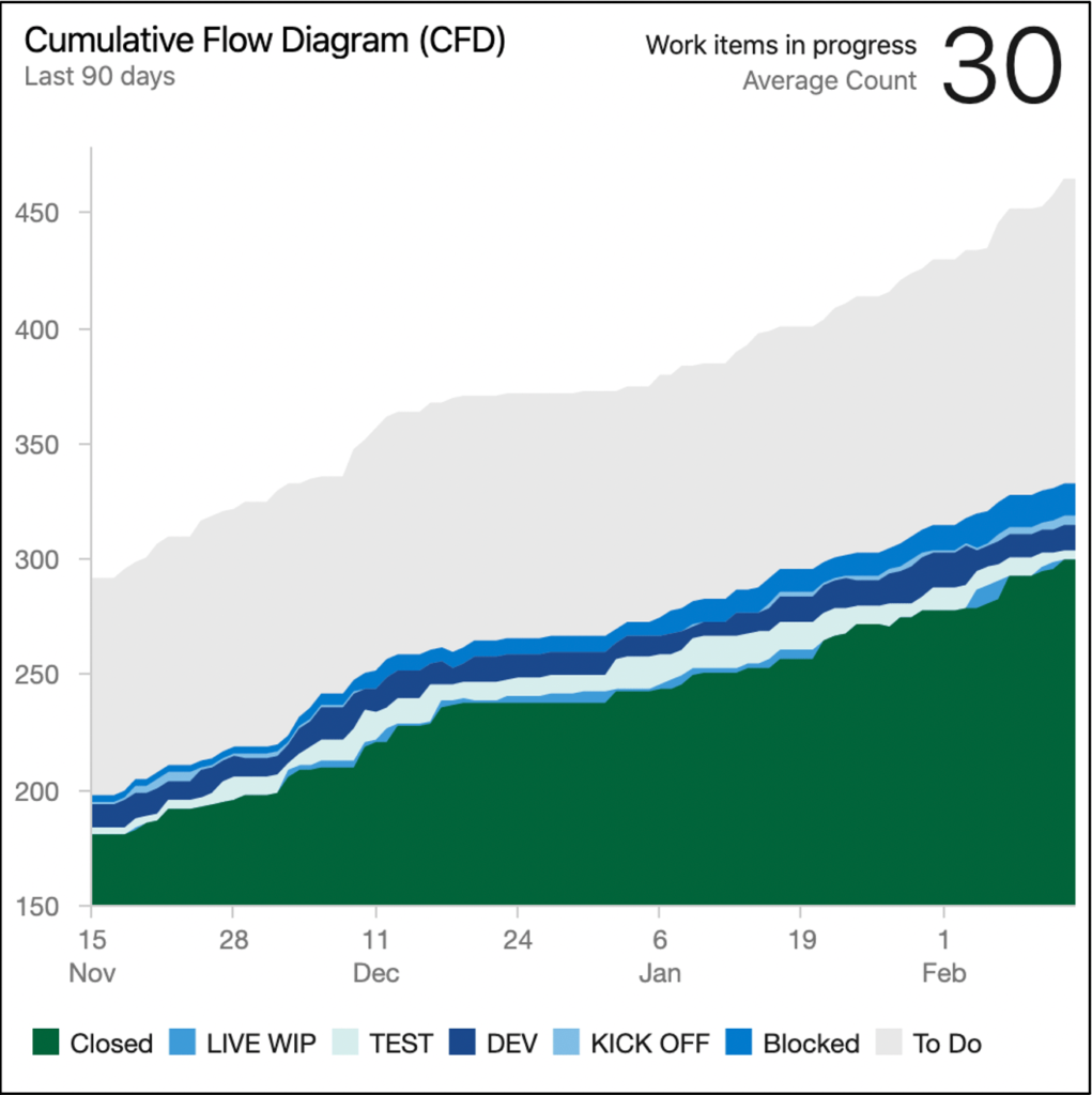agile metrics cumulative flow diagram