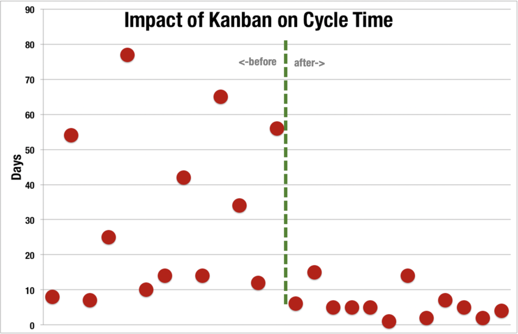 cycle time before and after kanban