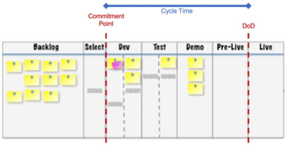 agile metrics cycle time definition