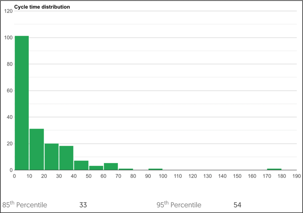 agile metrics cycle time distribution histogram
