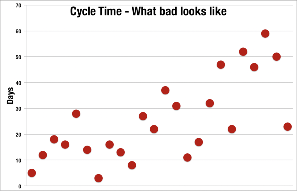 cycle time less predictable