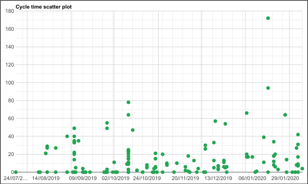 agile metrics cycle time scatter plot
