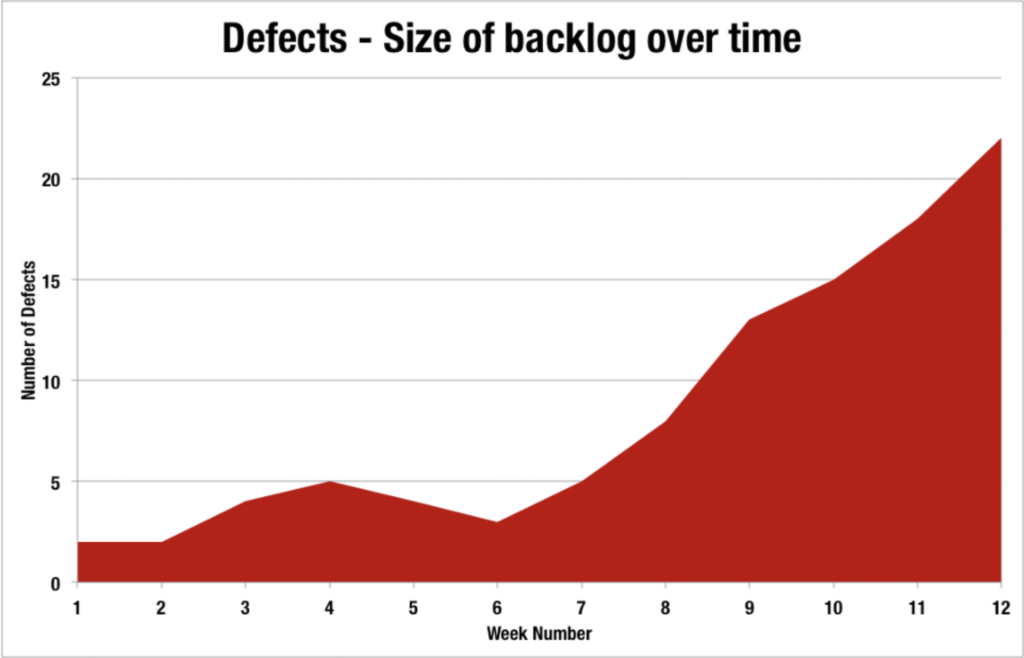 defect backlog trend