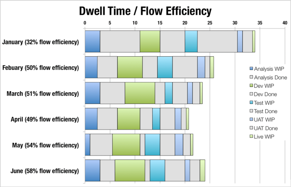 agile metrics dwell time flow efficiency