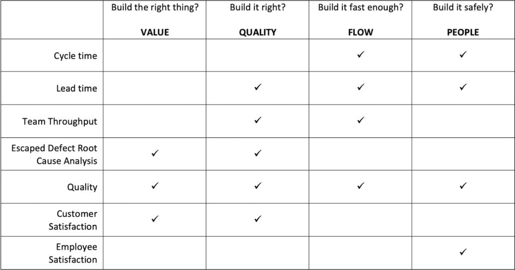 agile metrics and delivery principles