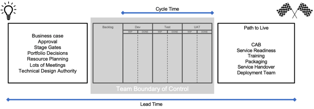 agile metrics lead time