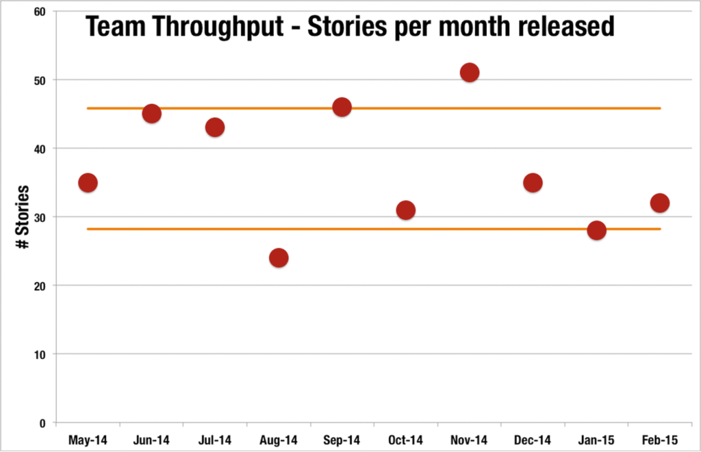 team throughput control chart