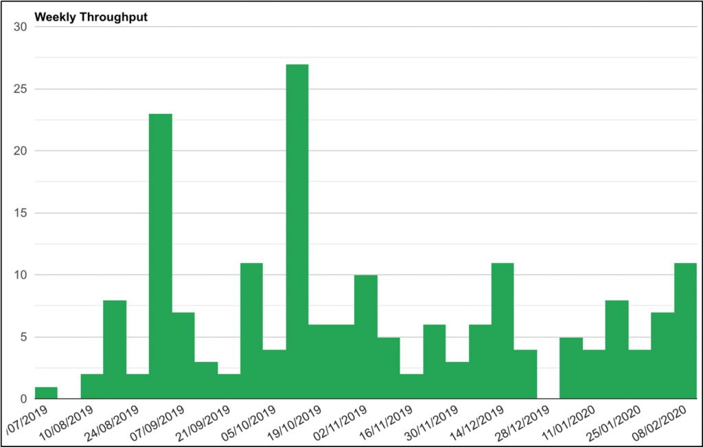 agile metrics throughput