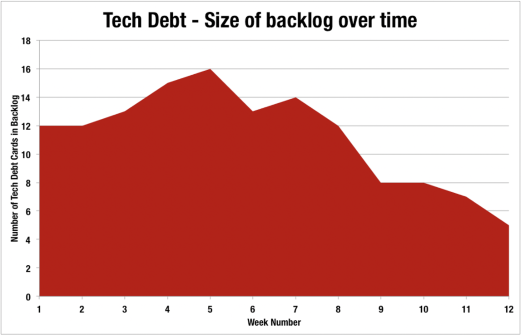 technical debt backlog graph